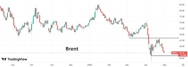 Brent ожидаемо снижается к концу месяца